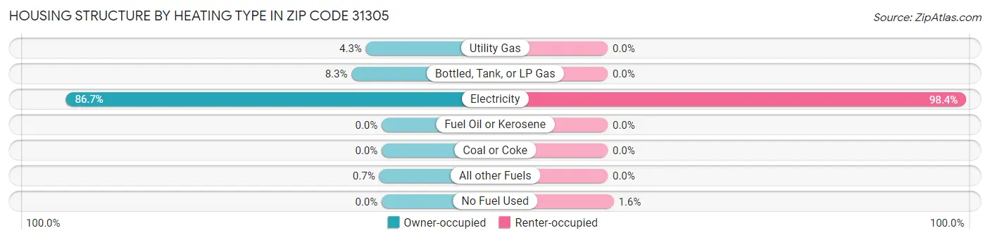 Housing Structure by Heating Type in Zip Code 31305