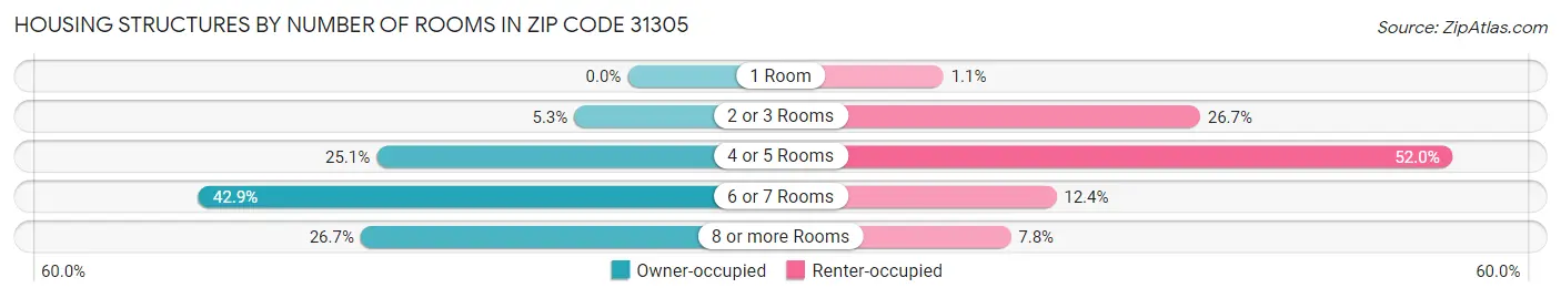 Housing Structures by Number of Rooms in Zip Code 31305