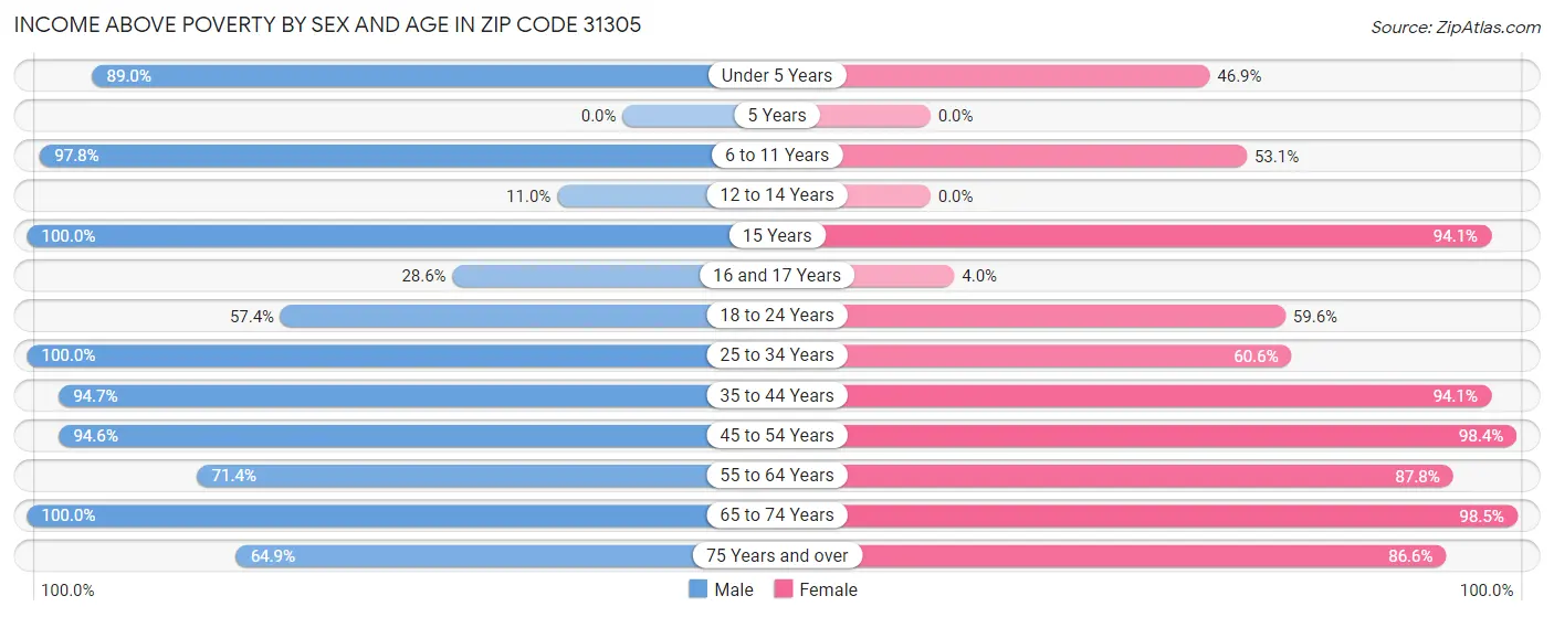 Income Above Poverty by Sex and Age in Zip Code 31305