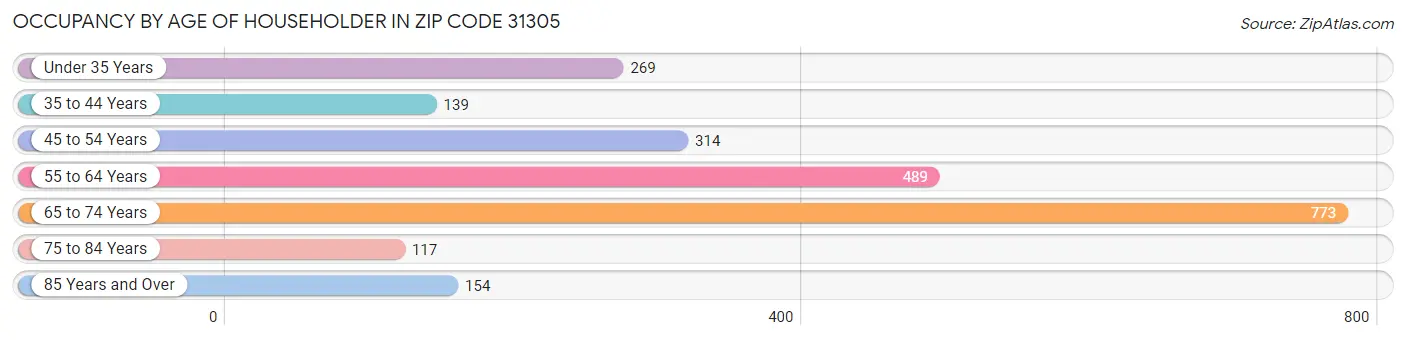 Occupancy by Age of Householder in Zip Code 31305