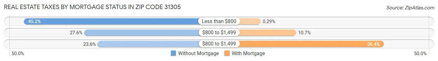 Real Estate Taxes by Mortgage Status in Zip Code 31305