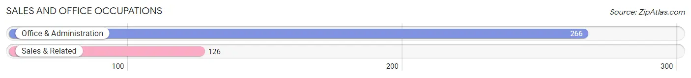 Sales and Office Occupations in Zip Code 31305