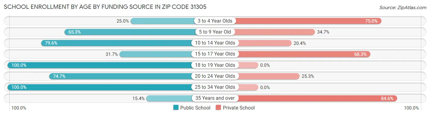 School Enrollment by Age by Funding Source in Zip Code 31305