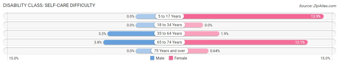 Disability in Zip Code 31305: <span>Self-Care Difficulty</span>