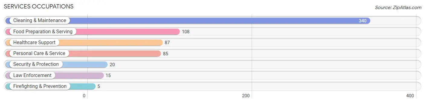 Services Occupations in Zip Code 31305