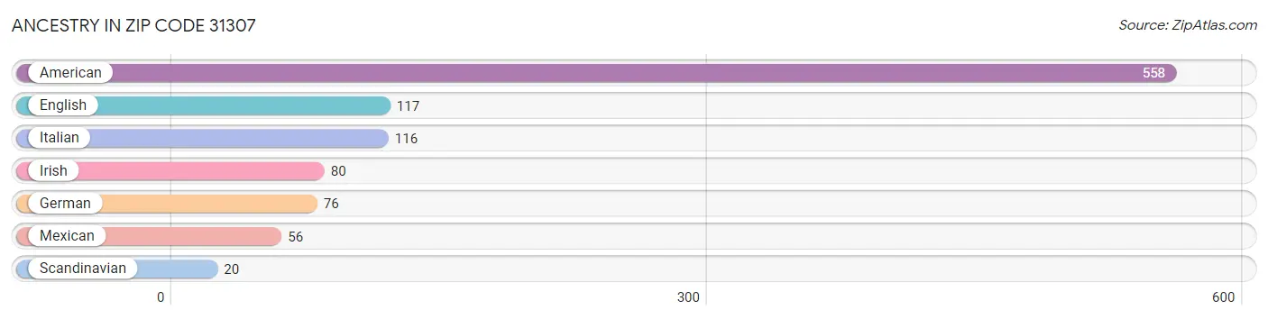 Ancestry in Zip Code 31307