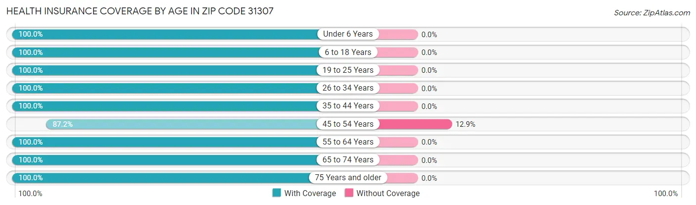 Health Insurance Coverage by Age in Zip Code 31307