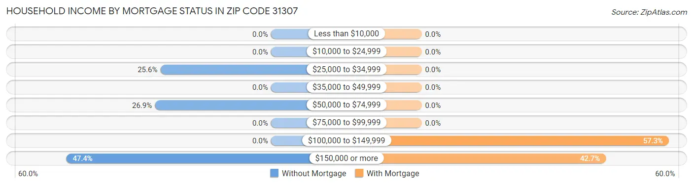 Household Income by Mortgage Status in Zip Code 31307