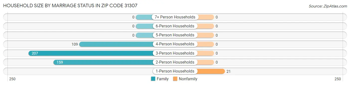 Household Size by Marriage Status in Zip Code 31307