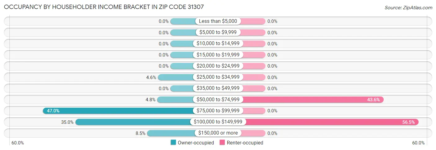Occupancy by Householder Income Bracket in Zip Code 31307