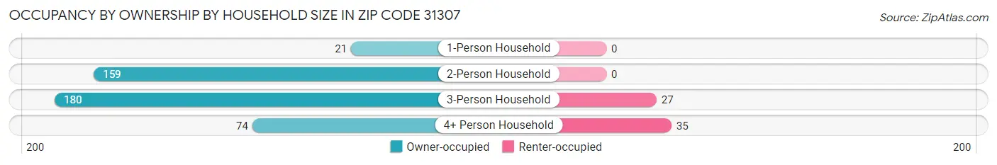 Occupancy by Ownership by Household Size in Zip Code 31307