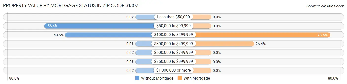 Property Value by Mortgage Status in Zip Code 31307