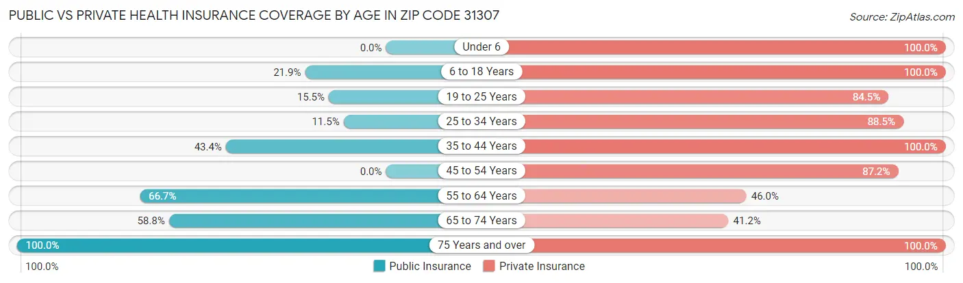 Public vs Private Health Insurance Coverage by Age in Zip Code 31307