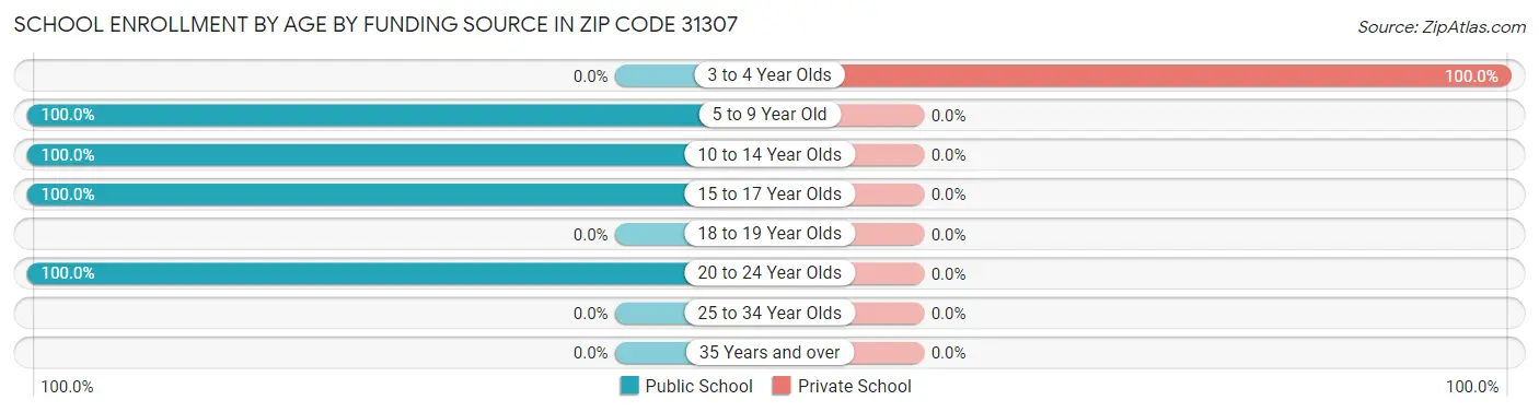 School Enrollment by Age by Funding Source in Zip Code 31307