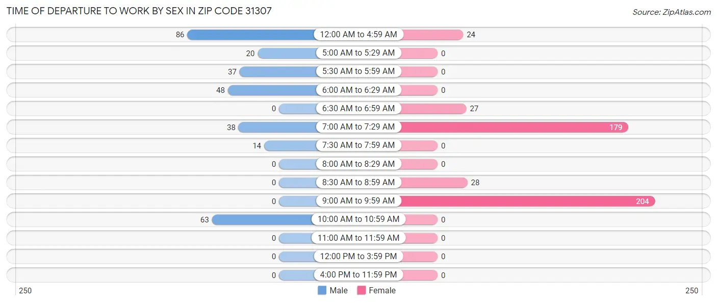 Time of Departure to Work by Sex in Zip Code 31307