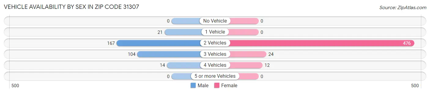 Vehicle Availability by Sex in Zip Code 31307