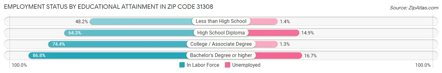 Employment Status by Educational Attainment in Zip Code 31308