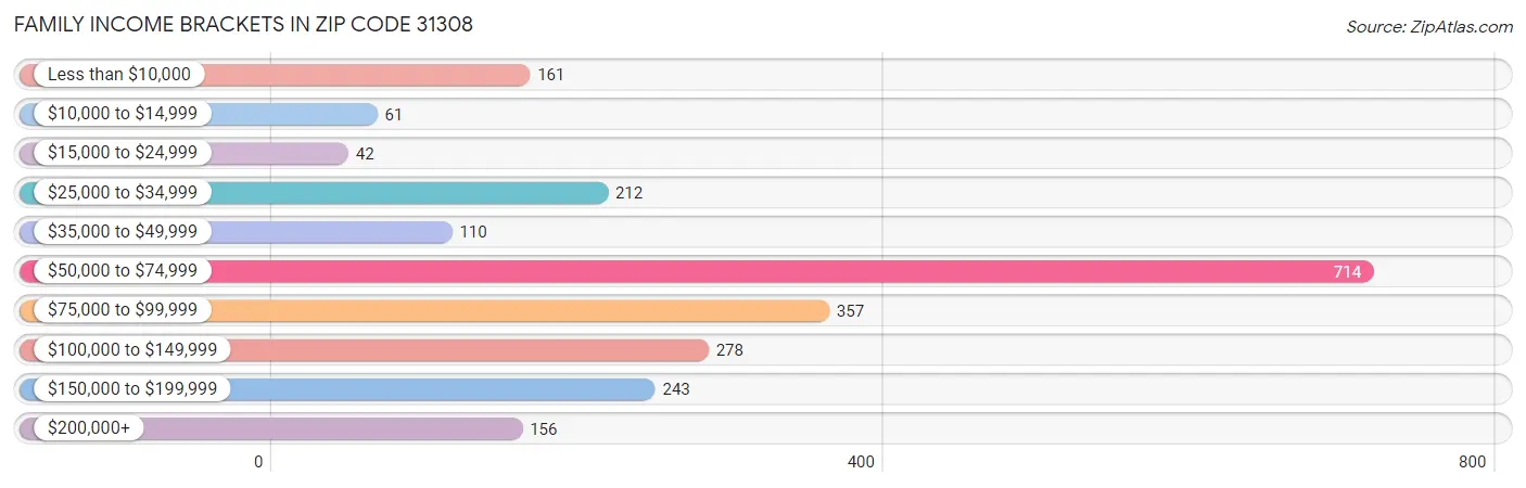 Family Income Brackets in Zip Code 31308