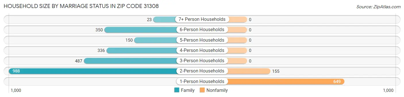 Household Size by Marriage Status in Zip Code 31308