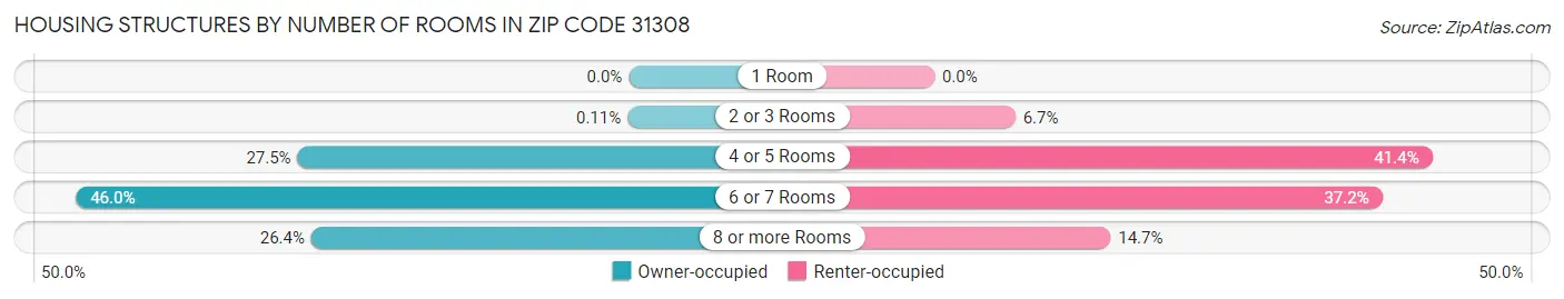 Housing Structures by Number of Rooms in Zip Code 31308