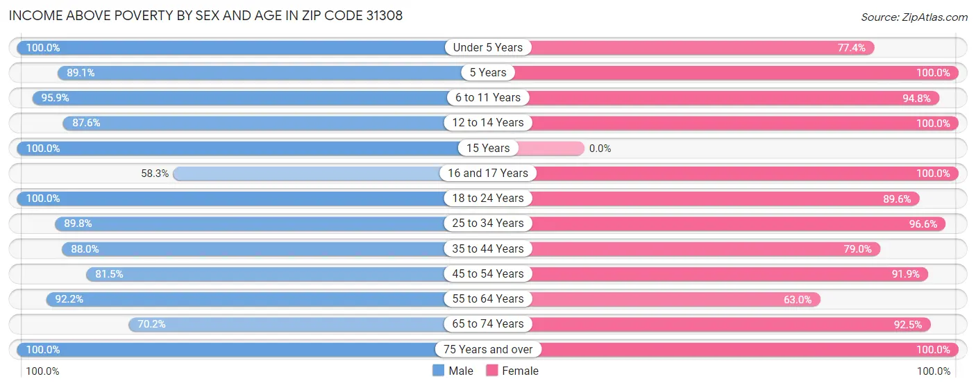 Income Above Poverty by Sex and Age in Zip Code 31308