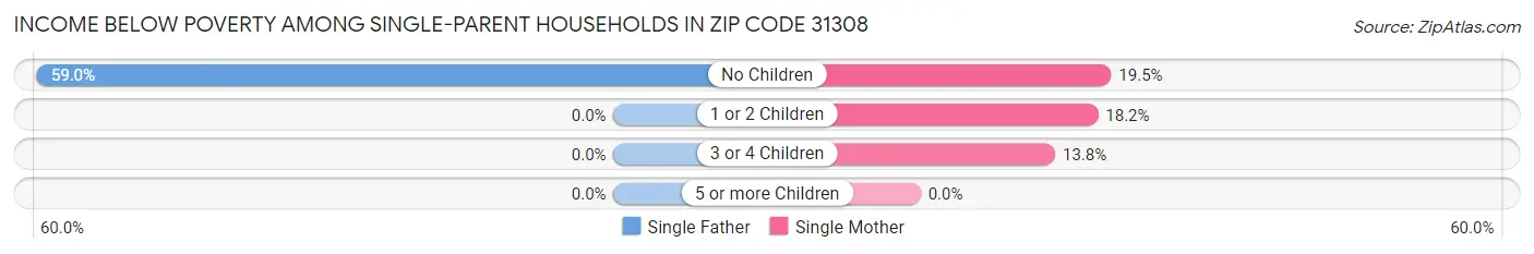 Income Below Poverty Among Single-Parent Households in Zip Code 31308