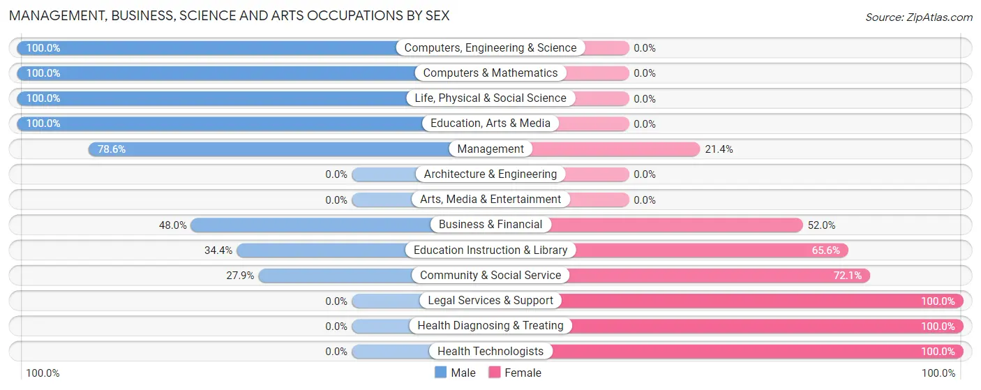 Management, Business, Science and Arts Occupations by Sex in Zip Code 31308