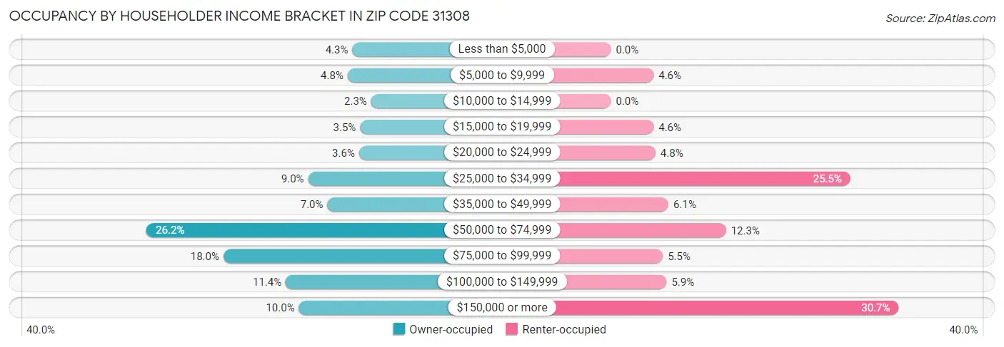 Occupancy by Householder Income Bracket in Zip Code 31308