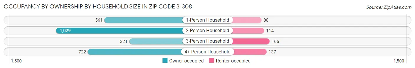 Occupancy by Ownership by Household Size in Zip Code 31308