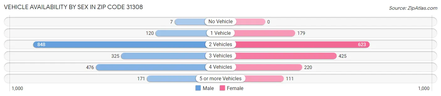 Vehicle Availability by Sex in Zip Code 31308
