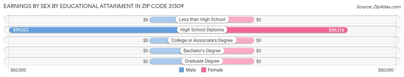 Earnings by Sex by Educational Attainment in Zip Code 31309