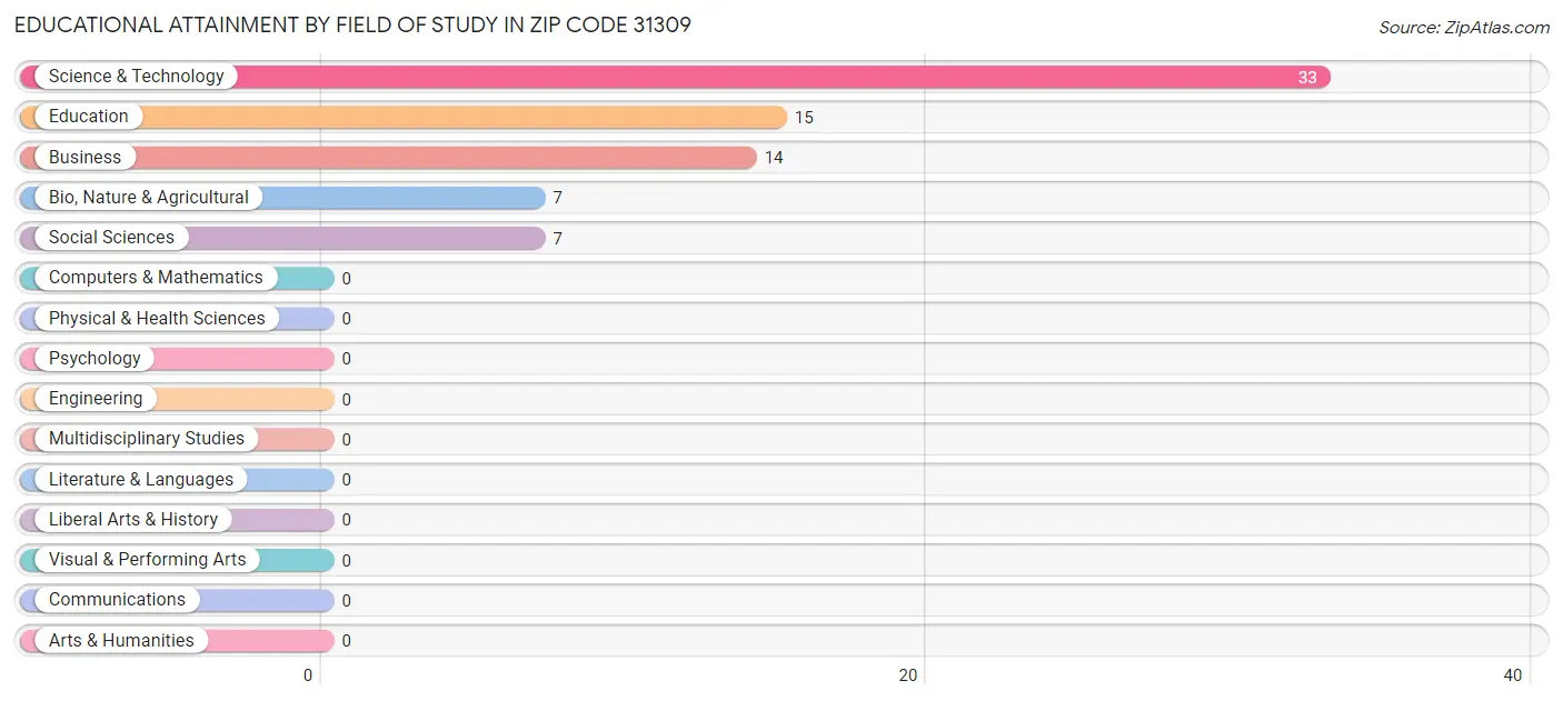 Educational Attainment by Field of Study in Zip Code 31309