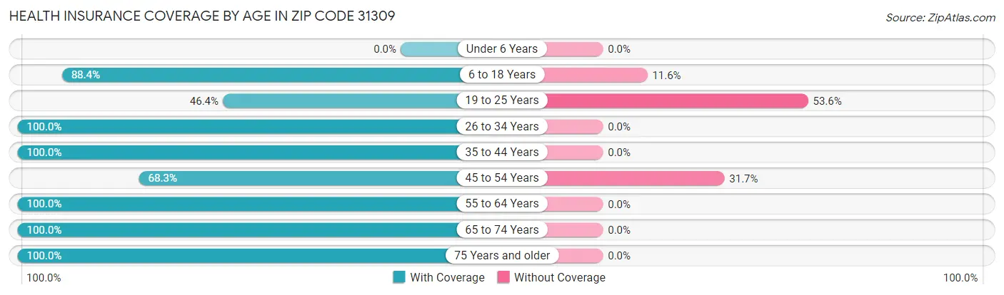 Health Insurance Coverage by Age in Zip Code 31309