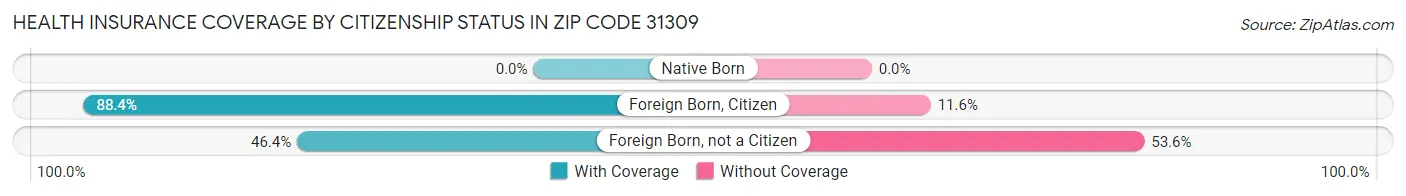 Health Insurance Coverage by Citizenship Status in Zip Code 31309