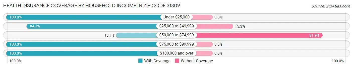 Health Insurance Coverage by Household Income in Zip Code 31309