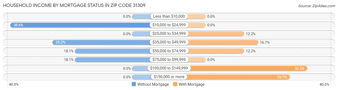 Household Income by Mortgage Status in Zip Code 31309