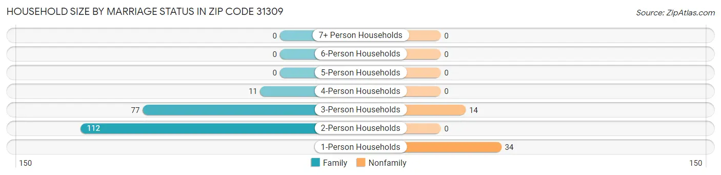 Household Size by Marriage Status in Zip Code 31309