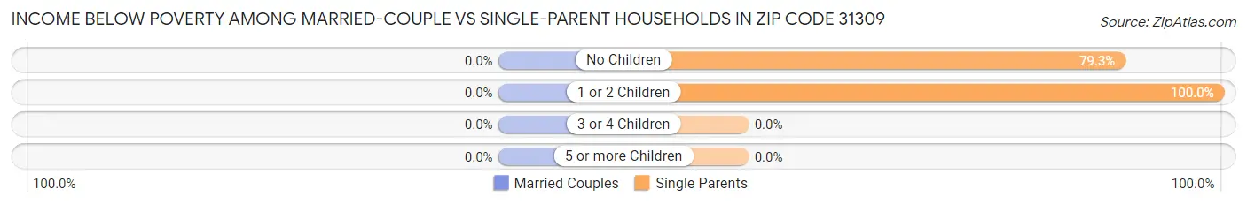 Income Below Poverty Among Married-Couple vs Single-Parent Households in Zip Code 31309