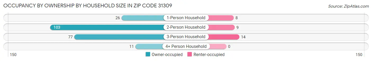 Occupancy by Ownership by Household Size in Zip Code 31309