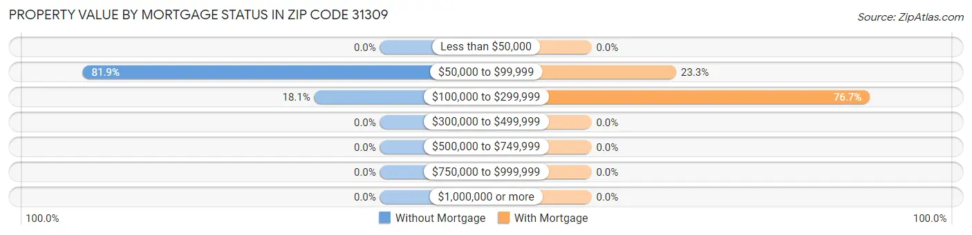 Property Value by Mortgage Status in Zip Code 31309