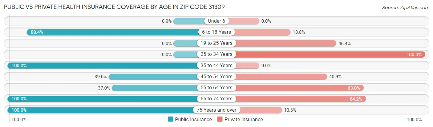 Public vs Private Health Insurance Coverage by Age in Zip Code 31309