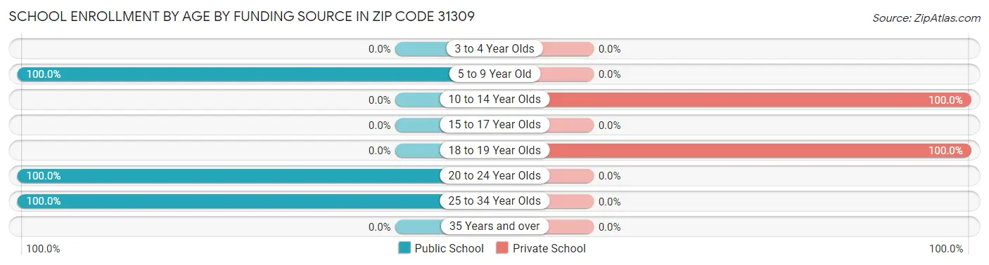 School Enrollment by Age by Funding Source in Zip Code 31309