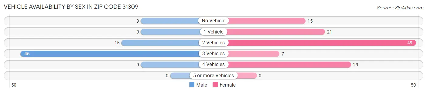 Vehicle Availability by Sex in Zip Code 31309