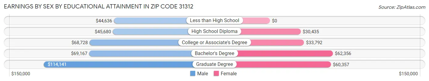 Earnings by Sex by Educational Attainment in Zip Code 31312