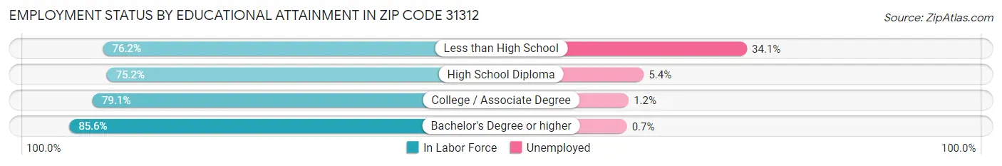 Employment Status by Educational Attainment in Zip Code 31312