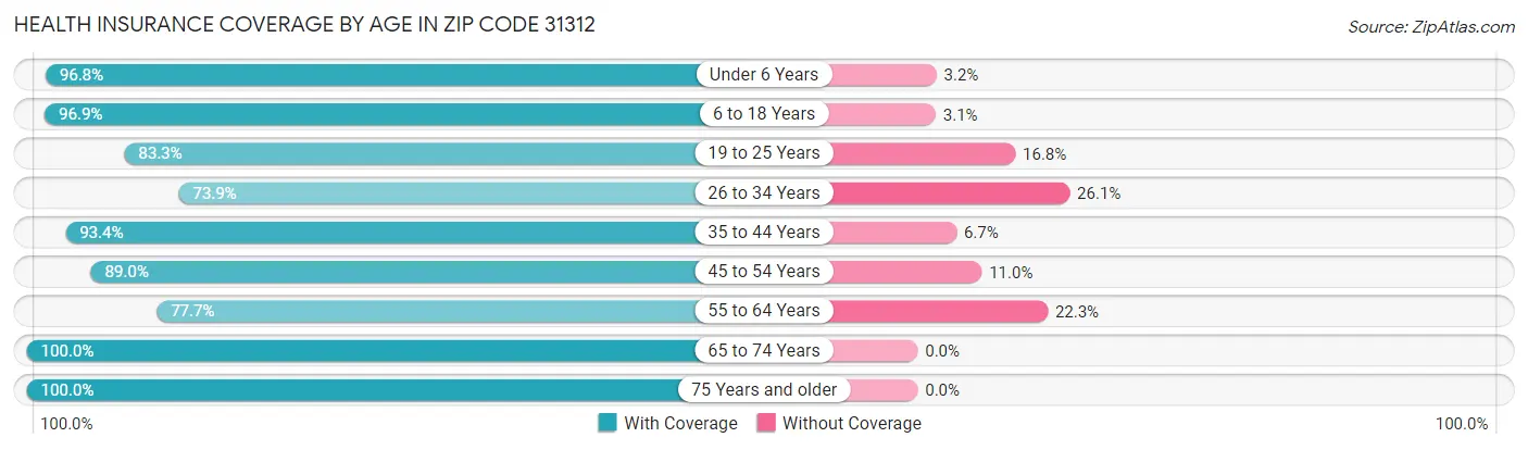 Health Insurance Coverage by Age in Zip Code 31312