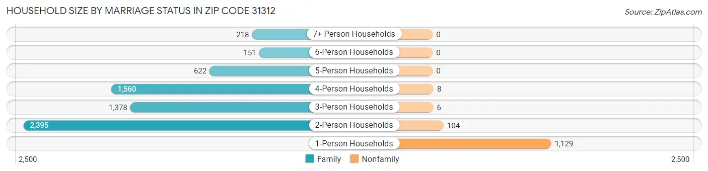 Household Size by Marriage Status in Zip Code 31312