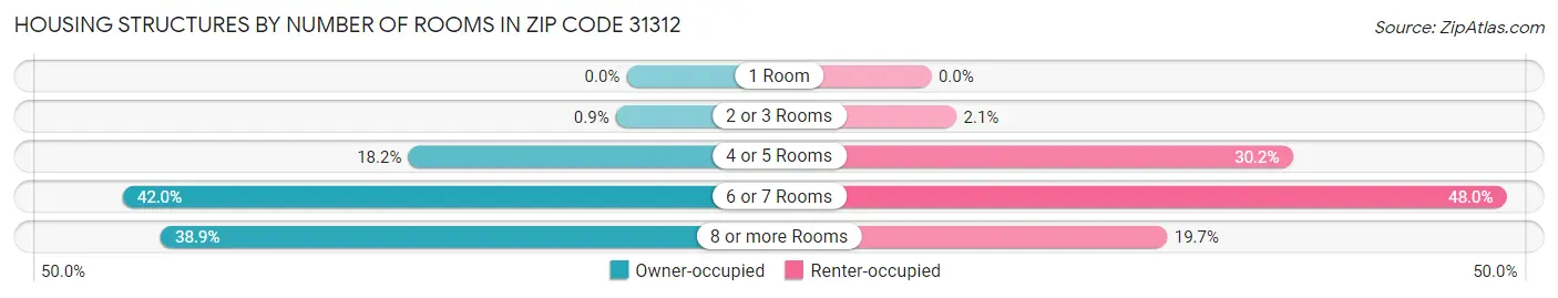 Housing Structures by Number of Rooms in Zip Code 31312