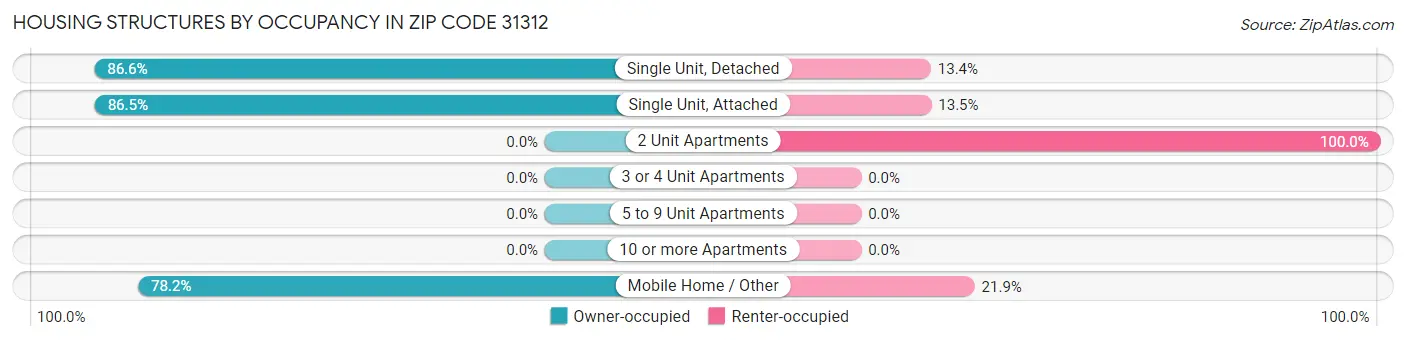 Housing Structures by Occupancy in Zip Code 31312