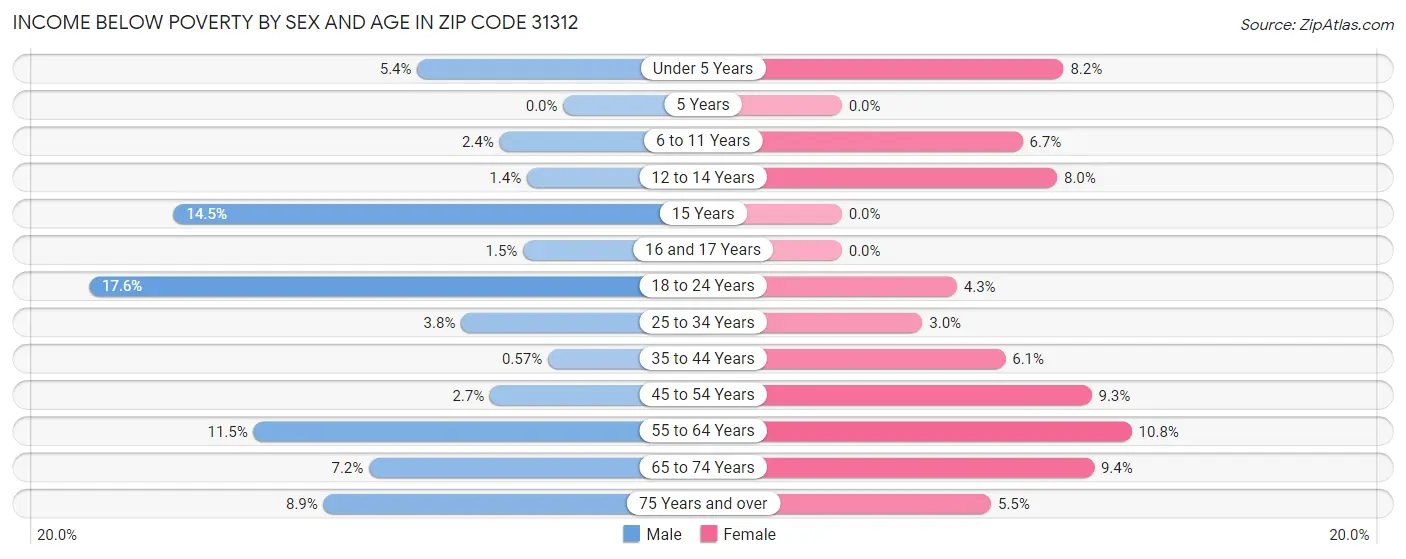 Income Below Poverty by Sex and Age in Zip Code 31312